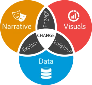 Storytelling Elements Venn Diagram PNG Image