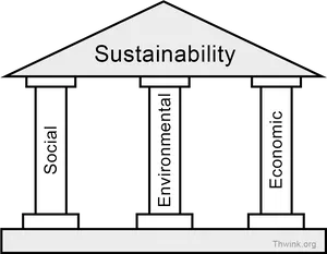 Sustainability Pillars Graphic PNG Image