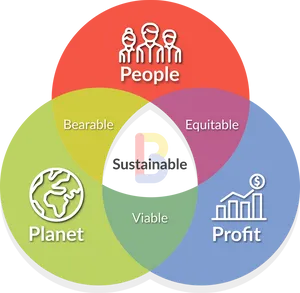 Sustainability Venn Diagram Profit People Planet PNG Image