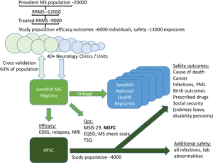 Swedish M S Registry Data Linkage Flowchart PNG Image