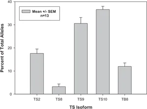 T S Isoform Expression Graph PNG Image