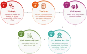 Tax Preparation Process Infographic PNG Image