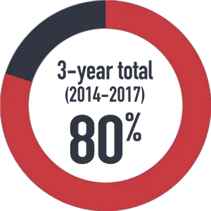 Three Year Statistic80 Percent PNG Image