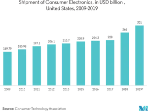 U S Consumer Electronics Shipment20092019 PNG