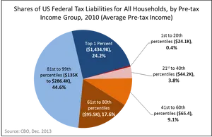 U S Federal Tax Liability Share By Income Group2010 PNG Image