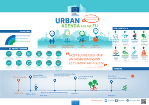 Urban Agenda E U Infographic PNG Image