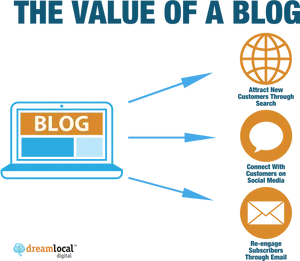 Valueof Blogging Infographic PNG Image