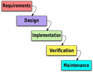 Waterfall Model Software Development Process PNG Image