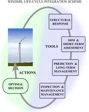 Windmill Life Cycle Integration Scheme PNG Image