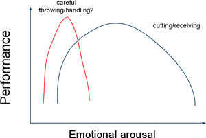 Yerkes Dodson Law Graph Anxietyand Performance PNG